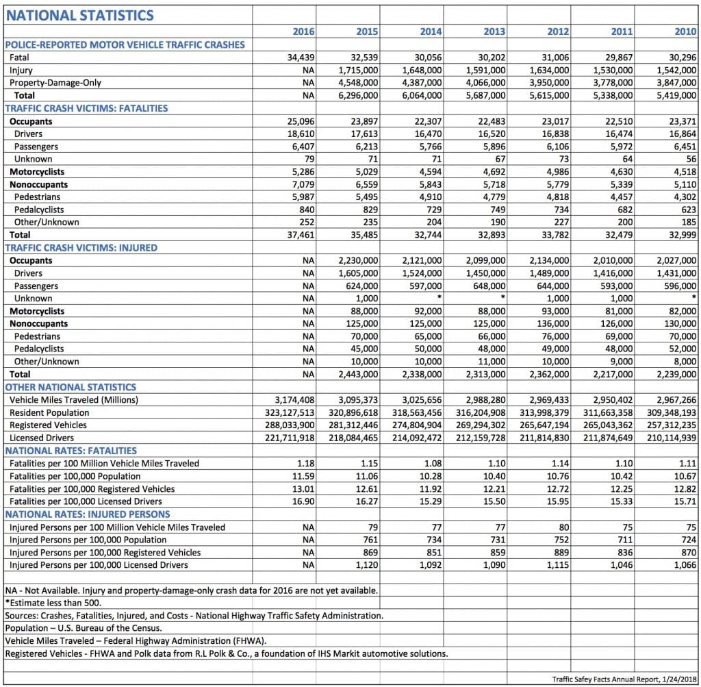 National Highway Traffic Safety Administration statistics on car accidents per year in the US